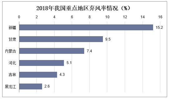 2018年我国重点地区弃风率情况