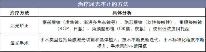 治疗屈光不正的方法