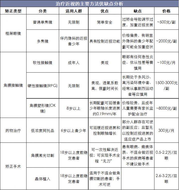 治疗近视的主要方法优缺点分析