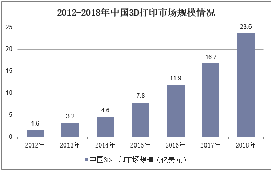 2012-2018年中国3D打印市场规模情况