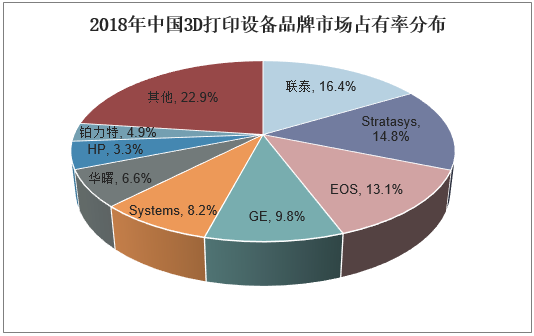 2018年中国3D打印设备品牌市场占有率分布