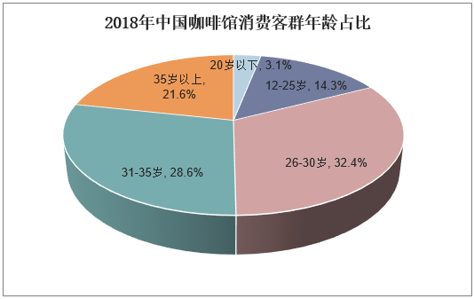 2018年中国咖啡馆消费客群年龄占比