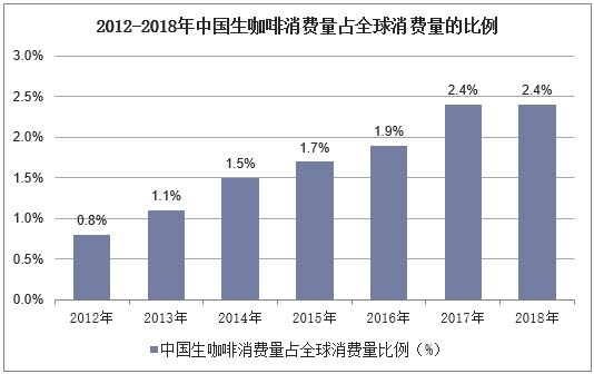 2012-2018年中国生咖啡消费量占全球消费量的比例