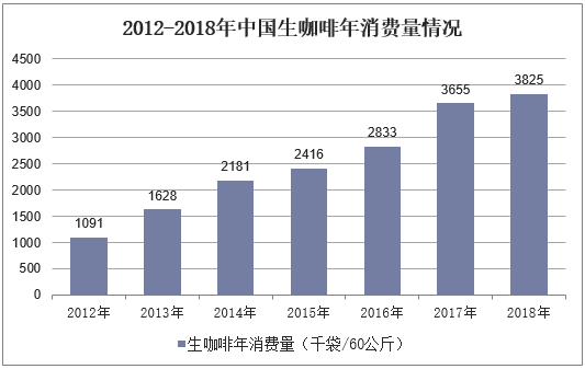 2012-2018年中国生咖啡年消费量情况