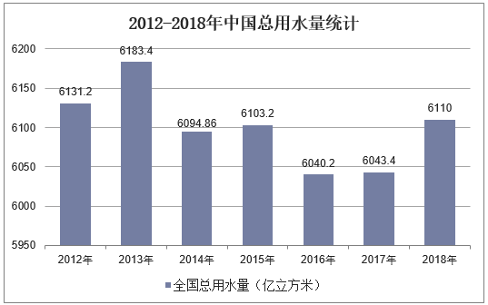 2012-2018年中国总用水量统计