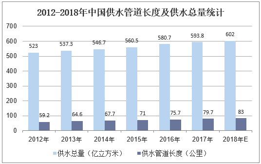 2012-2018年中国供水管道长度及供水总量统计