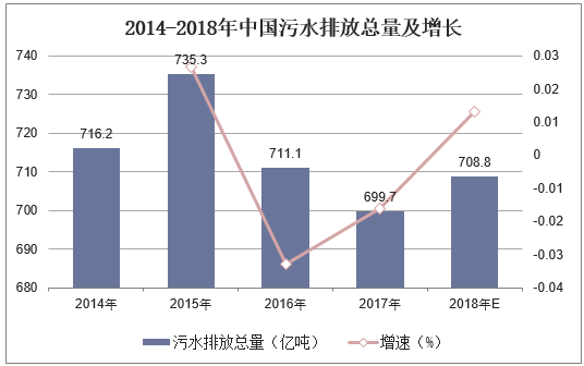 2014-2018年中国污水排放总量及增长