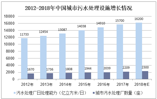 2012-2018年中国城市污水处理设施增长情况