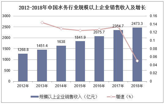 2012-2018年中国水务行业规模以上企业销售收入及增长