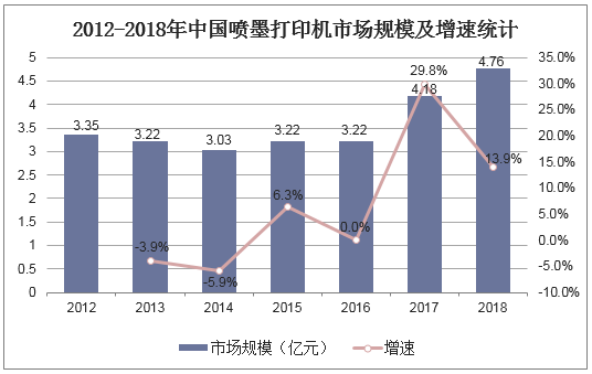 2012-2018年中国喷墨打印机市场规模及增速统计