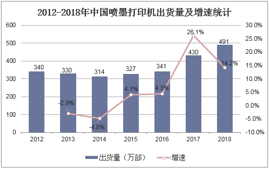 2012-2018年中国喷墨打印机出货量及增速统计