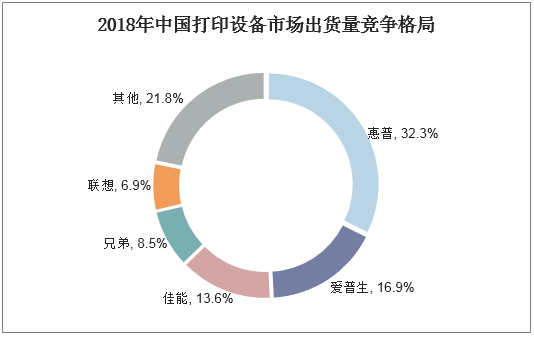 2018年中国打印设备市场出货量竞争格局