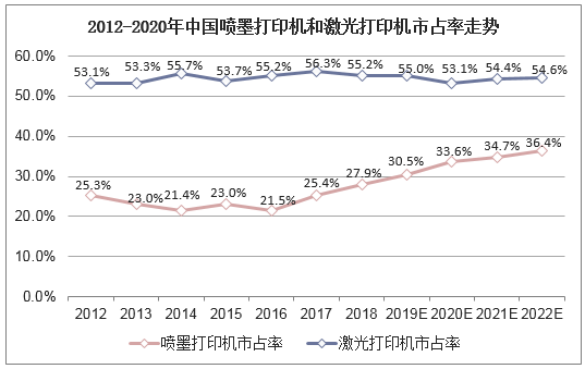 2012-2020年中国喷墨打印机和激光打印机市占率走势