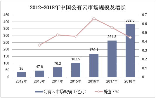 2012-2018年中国公有云市场规模及增长
