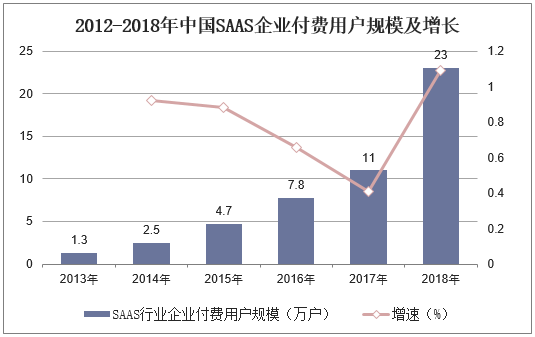 2012-2018年中国SAAS企业付费用户规模及增长