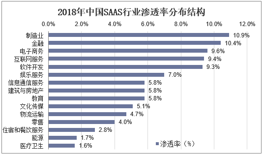 2018年中国SAAS行业渗透率分布结构