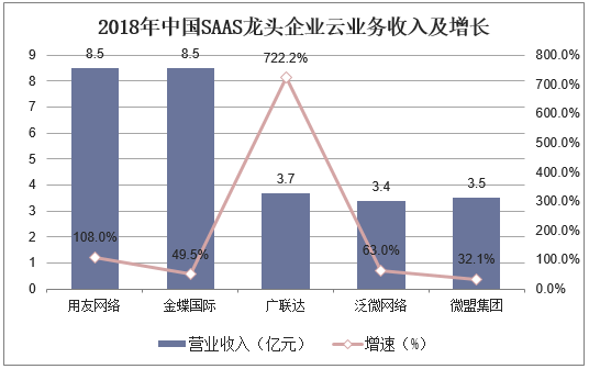 2018年中国SAAS龙头企业云业务收入及增长
