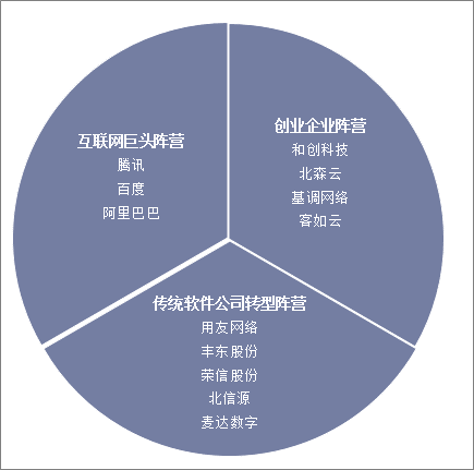 中国SAAS行业行业企业阵营分布格局
