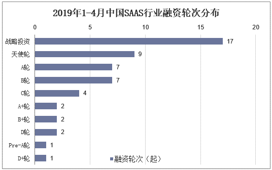 2019年1-4月中国SAAS行业融资轮次分布