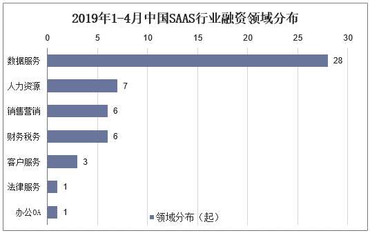 2019年1-4月中国SAAS行业融资领域分布