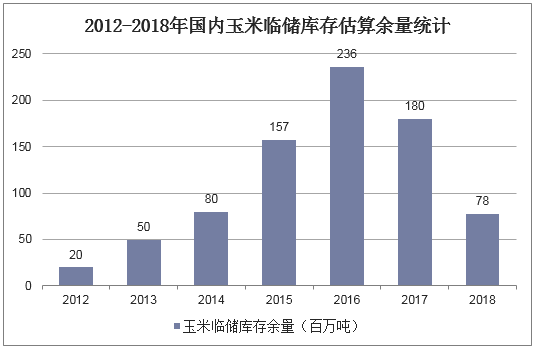 2012-2018年国内玉米临储库存估算余量统计