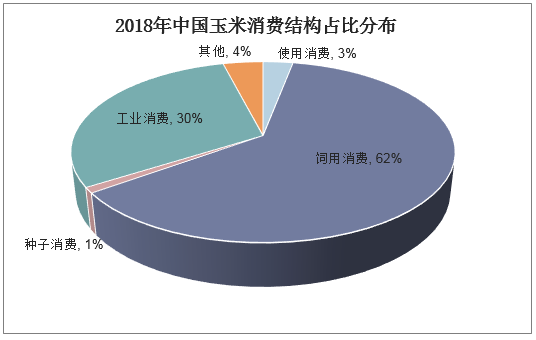 2018年中国玉米消费结构占比分布