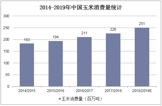 2014-2019年中国玉米消费量统计