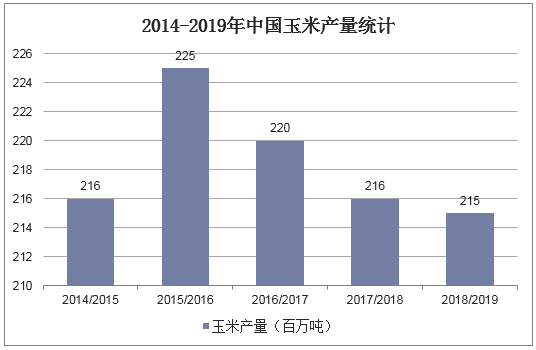 2014-2019年中国玉米产量统计
