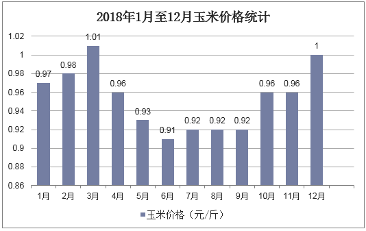 2018年1月至12月玉米价格统计