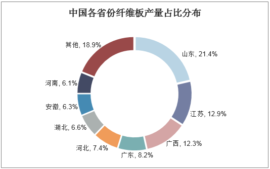 中国各省份纤维板产量占比分布