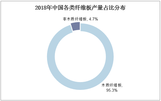 2018年中国各类纤维板产量占比分布