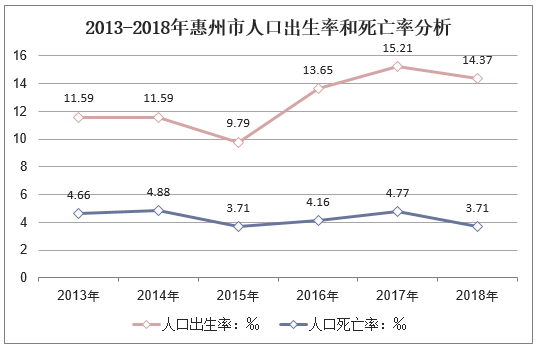 惠州市人口與經濟發展現狀及2019年經濟展望分析「圖」_趨勢頻道-華經