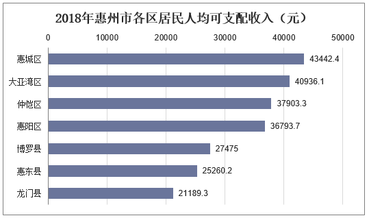 2018年中國惠州市人口與經濟發展現狀及2019年經濟展望分析「圖」