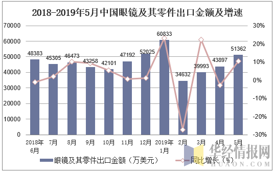 2018-2019年5月中国眼镜及其零件出口金额及增速