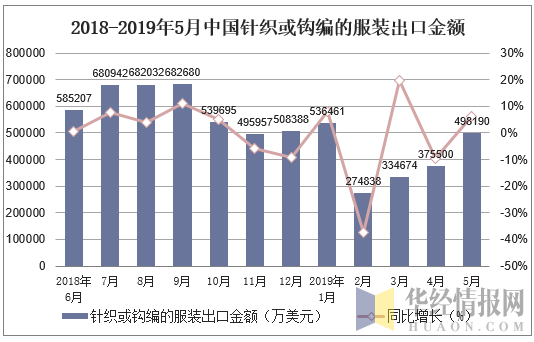 2018-2019年5月中国针织或钩编的服装出口金额及增速