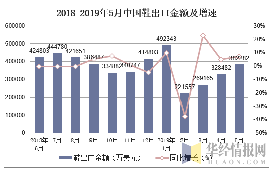2018-2019年5月中国鞋出口金额及增速