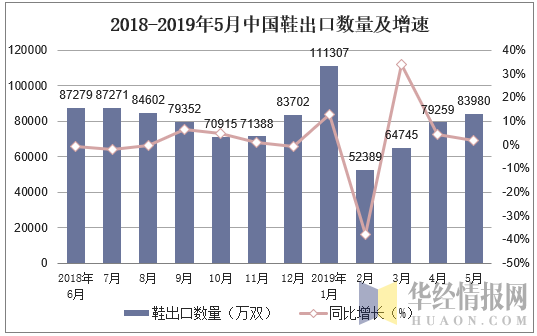 2018-2019年5月中国鞋出口数量及增速