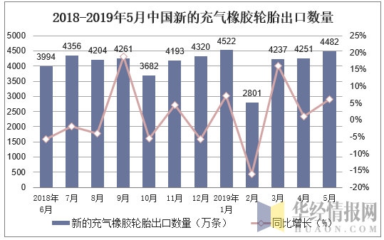 2018-2019年5月中国新的充气橡胶轮胎出口数量及增速