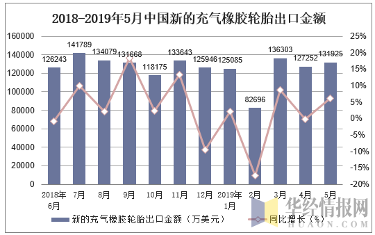 2018-2019年5月中国新的充气橡胶轮胎出口金额及增速