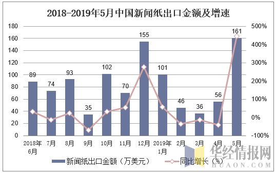 2018-2019年5月中国新闻纸出口金额及增速