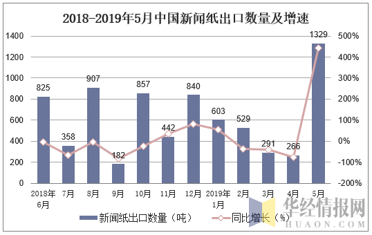 2018-2019年5月中国新闻纸出口数量及增速