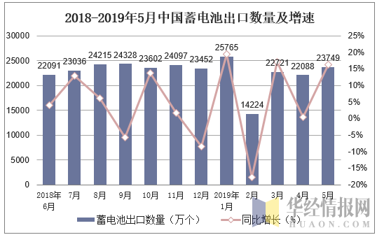 2018-2019年5月中国蓄电池出口数量及增速
