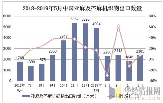 2018-2019年5月中国亚麻及苎麻机织物出口数量及增速