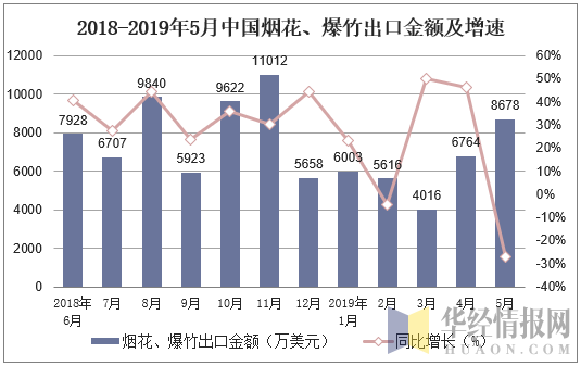 2018-2019年5月中国烟花、爆竹出口金额及增速