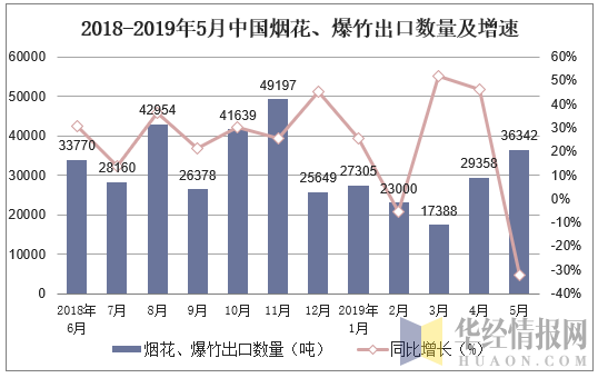 2018-2019年5月中国烟花、爆竹出口数量及增速