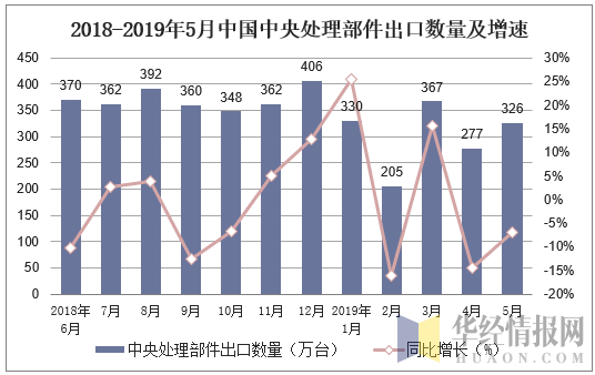 2018-2019年5月中国中央处理部件出口数量及增速