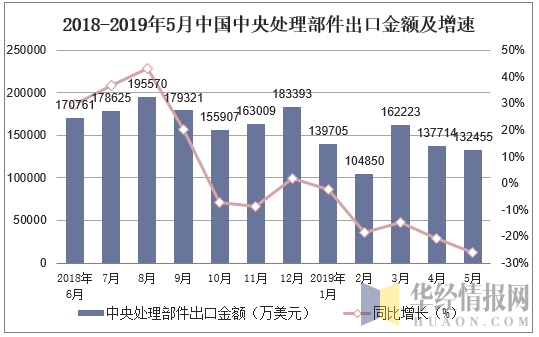 2018-2019年5月中国中央处理部件出口金额及增速
