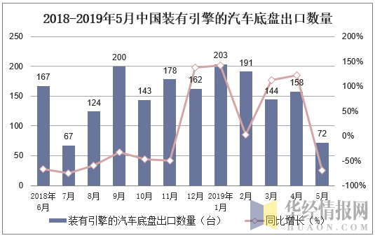 2018-2019年5月中国装有引擎的汽车底盘出口数量及增速