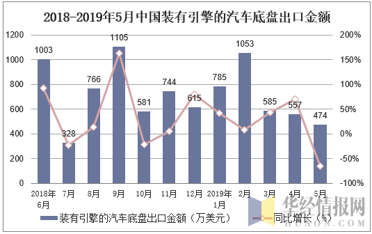 2018-2019年5月中国装有引擎的汽车底盘出口金额及增速