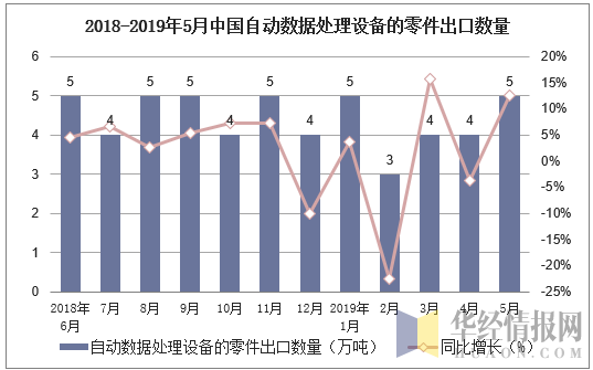 2018-2019年5月中国自动数据处理设备的零件出口数量及增速